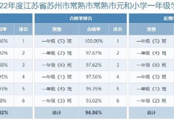2022年度江苏省苏州市常熟市常熟市元和小学学生体质健康、近视率排名